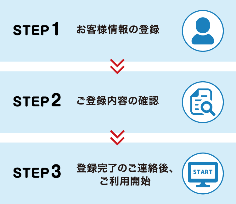 ステップ１から３の概要