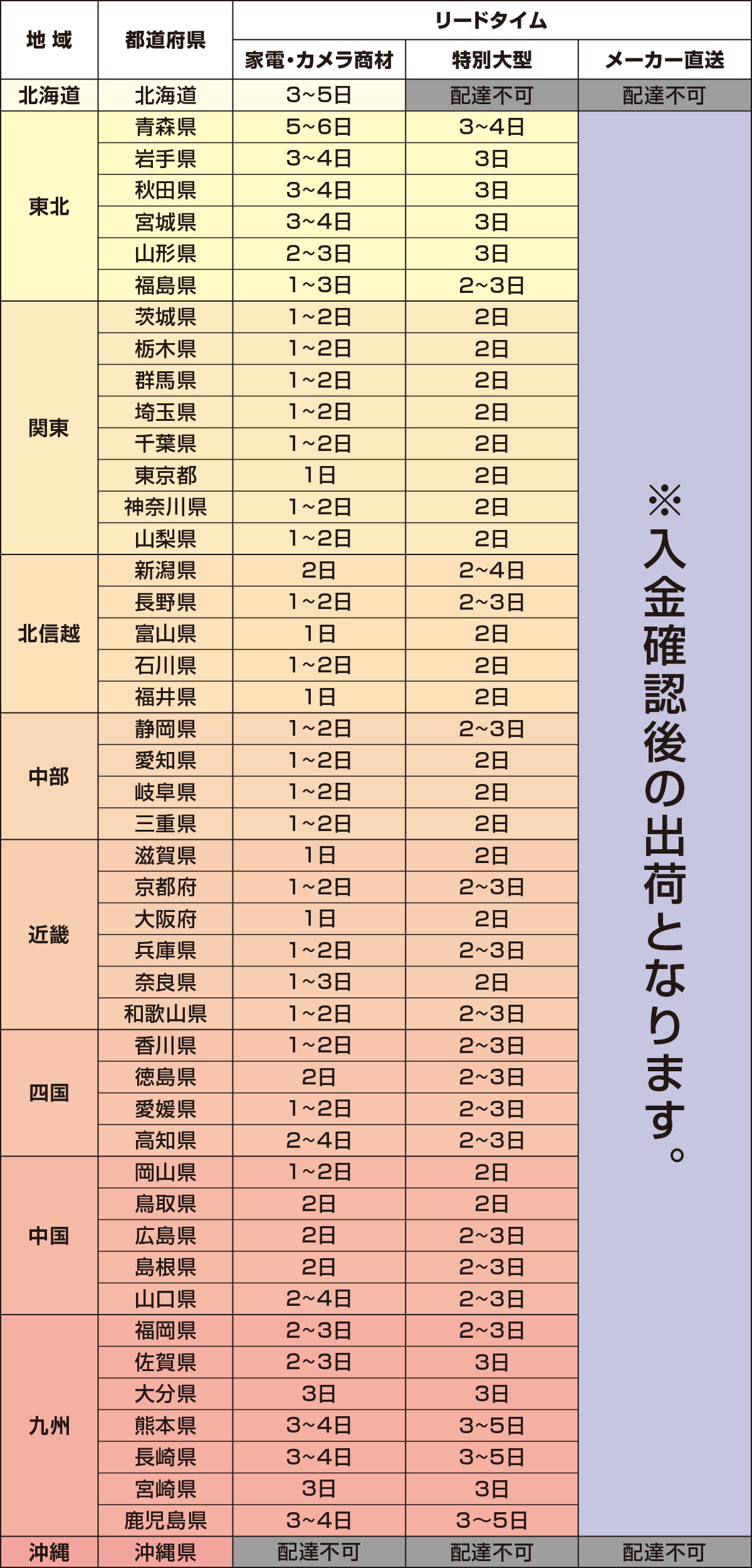 お届けまでにかかる日数