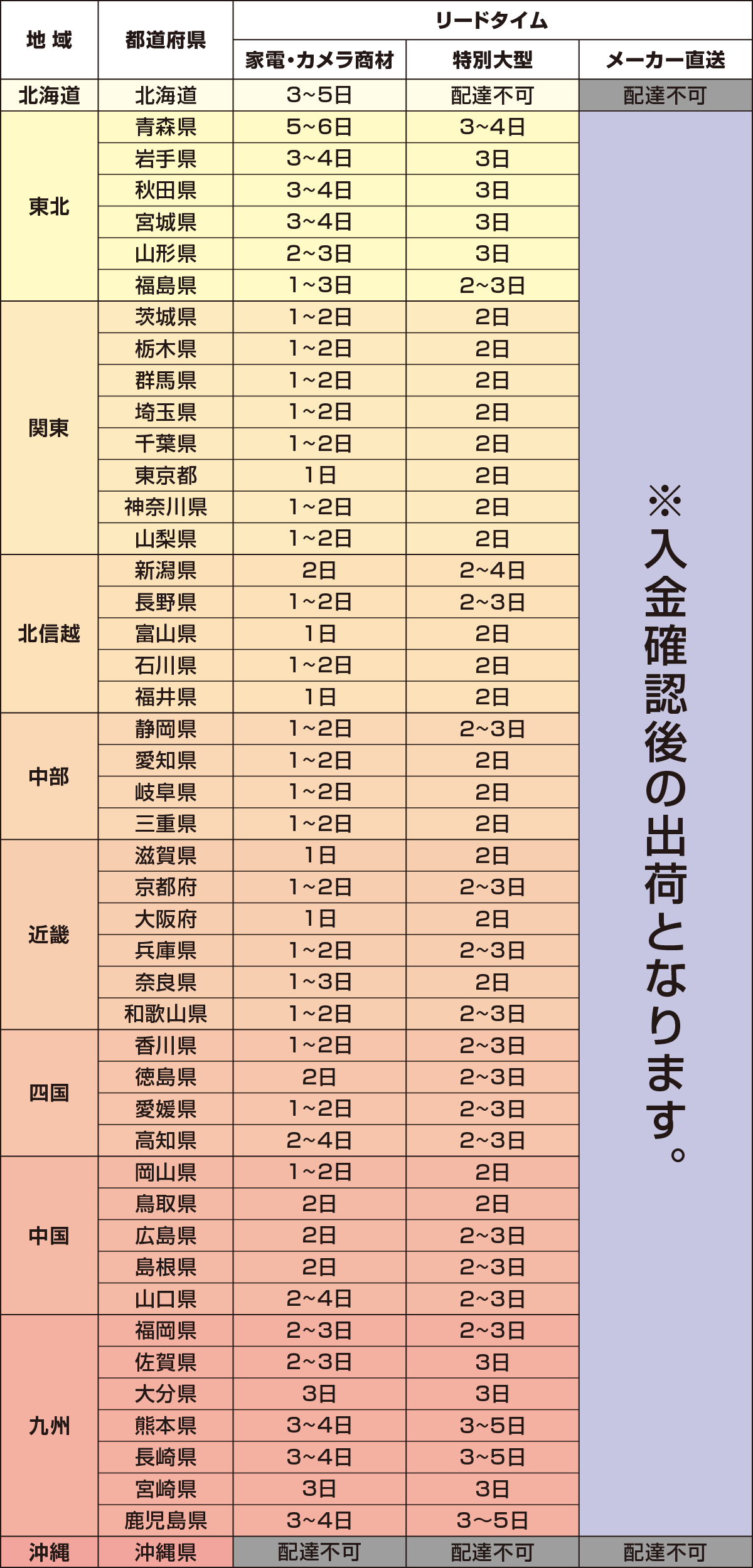 お届けまでにかかる日数
