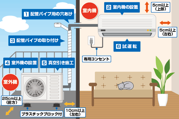 標準設置工事について